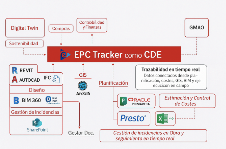 CDE - Entorno común de datos EPC Tracker